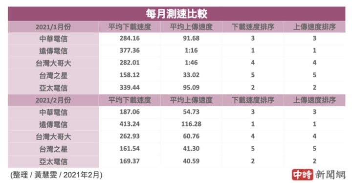 各家5G測速比較 遠傳1、2月排第一