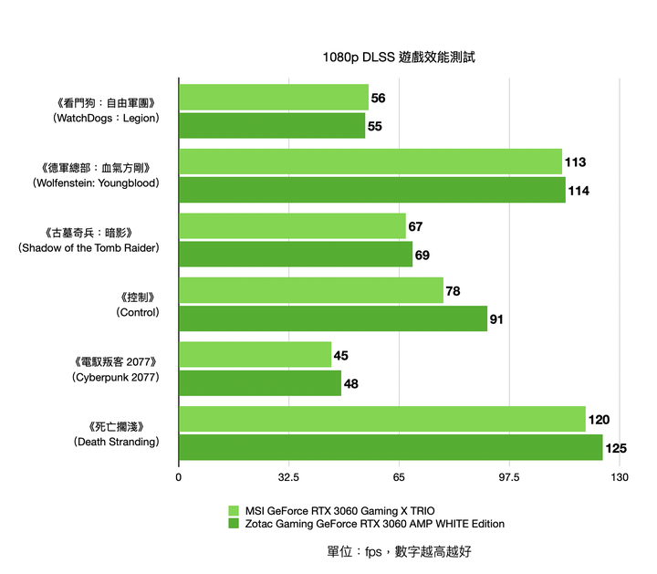1080p遊戲效能裝機選擇 Zotac RTX 3060 AMP White Edition/MSI RTX 3060 Gaming X TRIO 實測