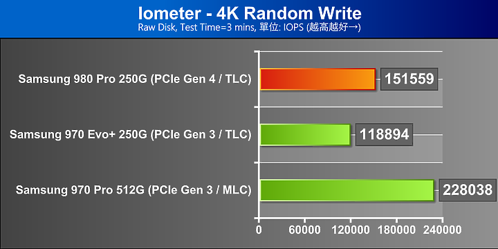 AMD Ryzen 9 3950X 搭 PCIe 4.0 SSD，實戰百萬IOPS、每秒10GB