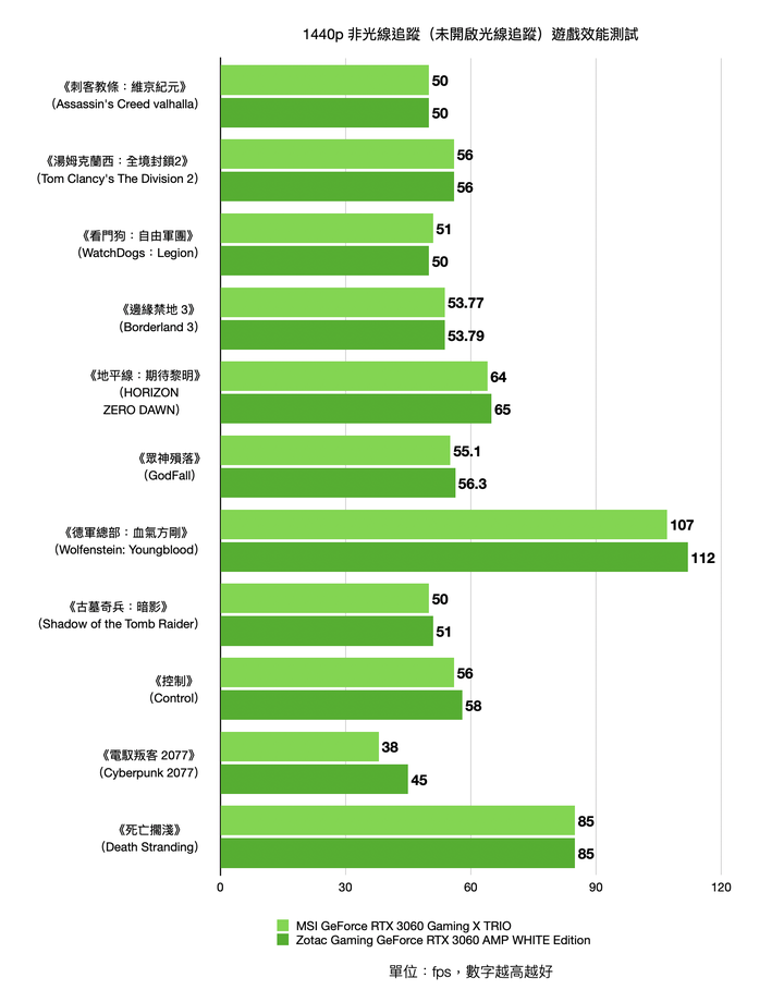 1080p遊戲效能裝機選擇 Zotac RTX 3060 AMP White Edition/MSI RTX 3060 Gaming X TRIO 實測