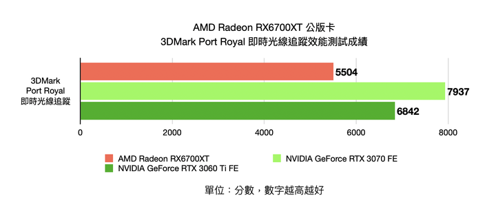 AMD Radeon RX6700XT 公版卡開箱實測 狙擊 1440p 解析度的中階強者