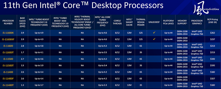 Intel第11代i9-11900K與i5-11600K外觀與規格搶鮮看