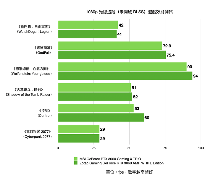1080p遊戲效能裝機選擇 Zotac RTX 3060 AMP White Edition/MSI RTX 3060 Gaming X TRIO 實測