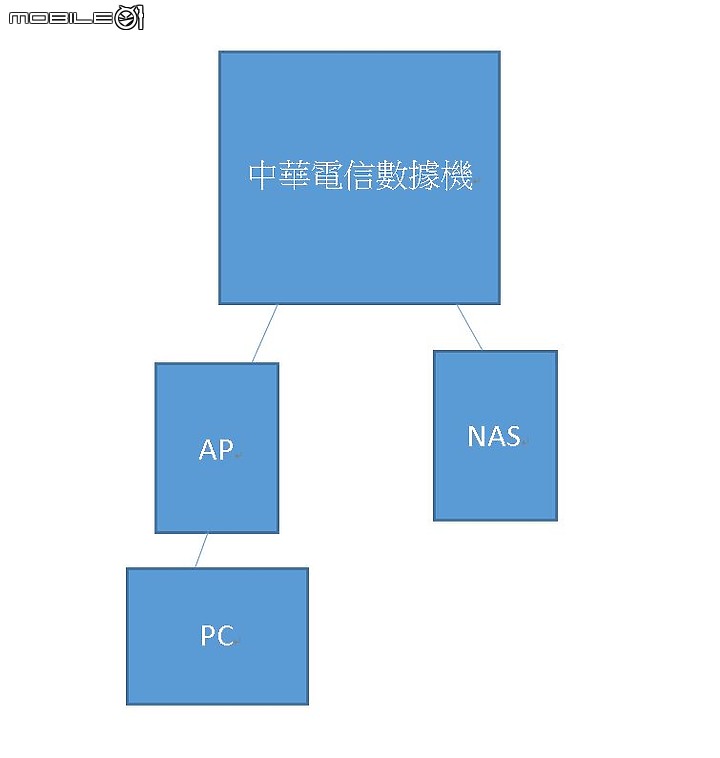 請教Synology 218+的網路磁碟機設置問題