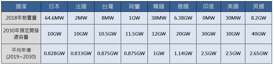 離岸風電謠言全破解 -- 真相與謊言的懶人包