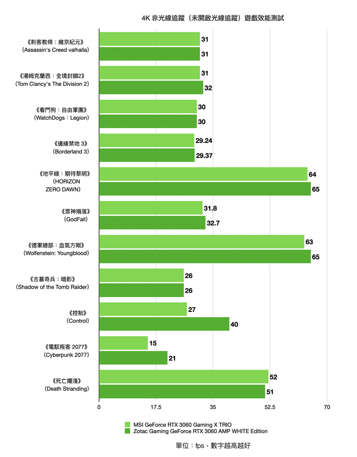 1080p遊戲效能裝機選擇 Zotac RTX 3060 AMP White Edition/MSI RTX 3060 Gaming X TRIO 實測