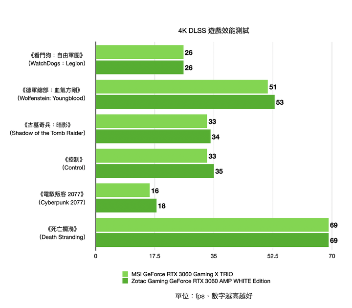 1080p遊戲效能裝機選擇 Zotac RTX 3060 AMP White Edition/MSI RTX 3060 Gaming X TRIO 實測