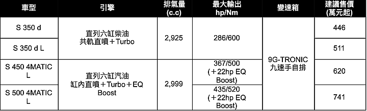【旗艦風範】大改款Mercedes-Benz S-Class賞車實拍|科技大躍進,豪車翹楚當之無愧!