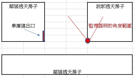 關於監視器裝的位置要不涉及鄰居隱私問題