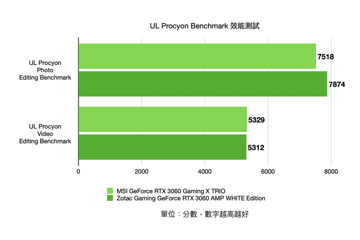 1080p遊戲效能裝機選擇 Zotac RTX 3060 AMP White Edition/MSI RTX 3060 Gaming X TRIO 實測