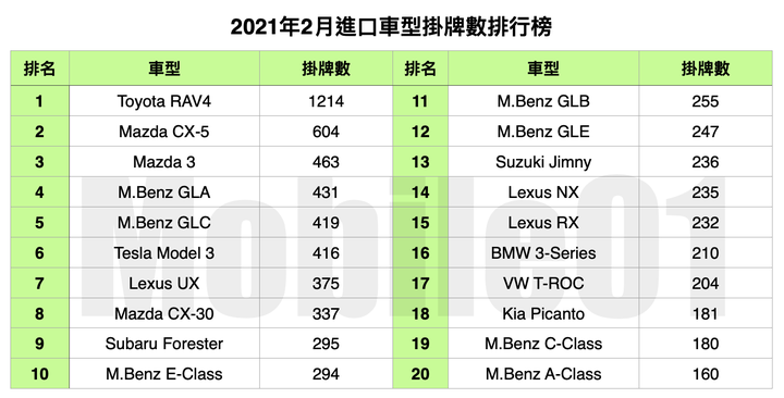 【國內新訊】台灣汽車市場2021年2月銷售報告,賓士大軍表現亮眼!