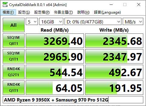 AMD Ryzen 9 3950X 搭 PCIe 4.0 SSD，實戰百萬IOPS、每秒10GB