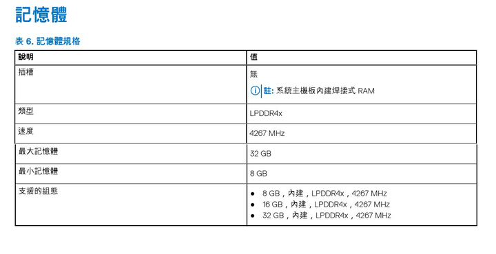 【DELL Latitude】商用系的極緻系列 : DELL Latitude 9520 / 9520 2 in 1 客製化說明
