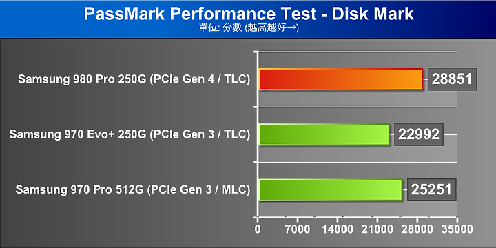 AMD Ryzen 9 3950X 搭 PCIe 4.0 SSD，實戰百萬IOPS、每秒10GB