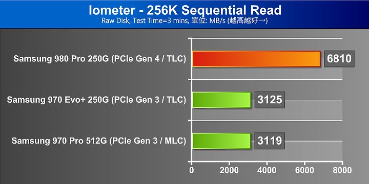AMD Ryzen 9 3950X 搭 PCIe 4.0 SSD，實戰百萬IOPS、每秒10GB