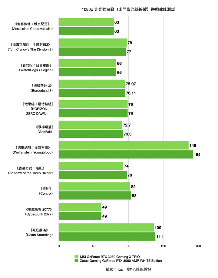 1080p遊戲效能裝機選擇 Zotac RTX 3060 AMP White Edition/MSI RTX 3060 Gaming X TRIO 實測