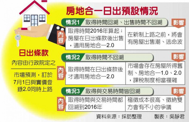房地合一2.0擬「回溯既往」！適用新制2016年後購入「恐課45％稅」