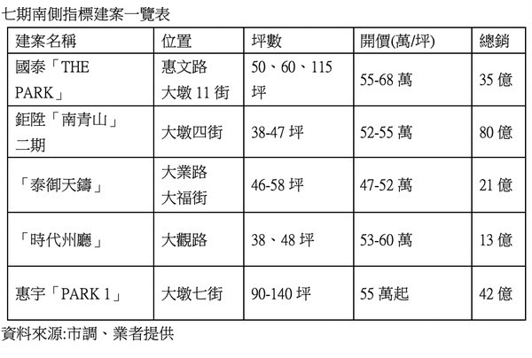 七期豪宅區外溢南側!新案單價5字頭,國字輩老建商也搶進