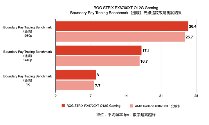 ROG STRIX RX6700XT O12G Gaming 顯示卡開箱實測 高時脈卻有冷靜溫控表現