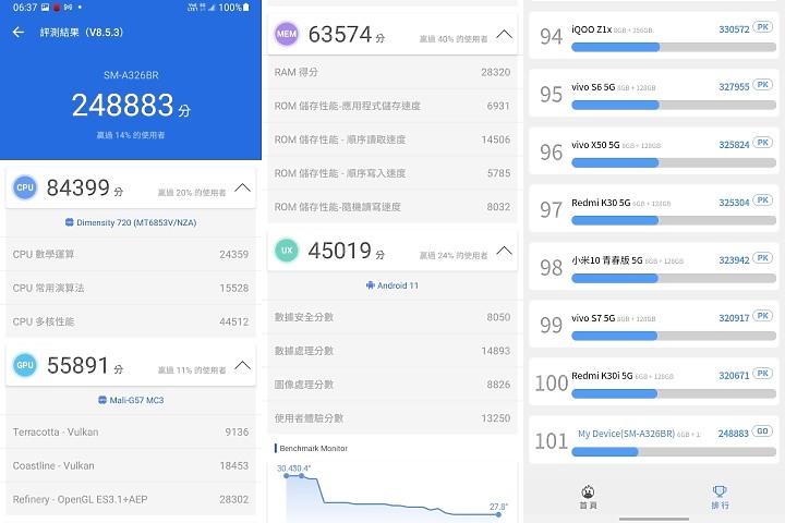 三星Galaxy A32 5G試用:電力拍照意外不錯 但性價比有很多競爭對手