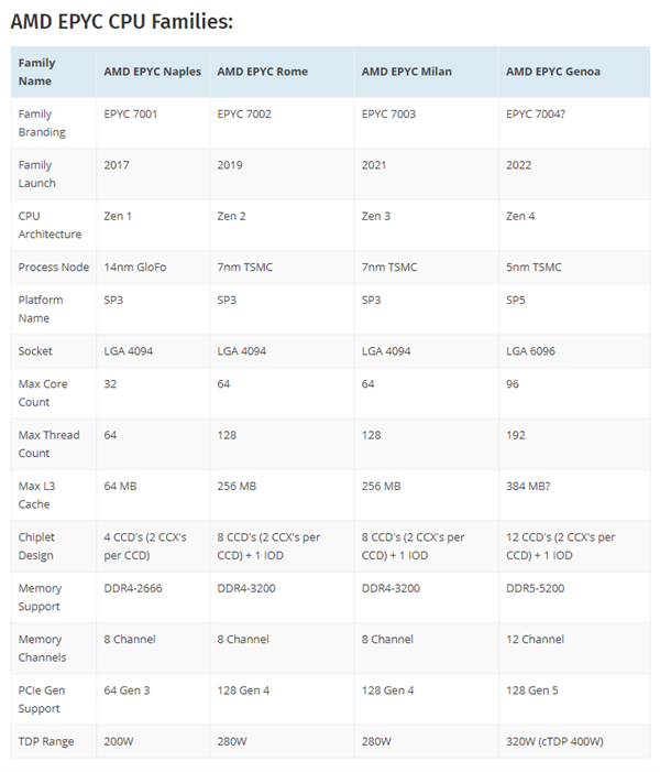 AMD四代EPYC曝光：5nm Zen4架構、96核心、12通道DDR5