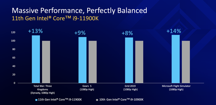 Intel 第 11 代 Core-S 桌上型電腦處理器開箱搶先看 同場加映 LakeField 架構積木組逸品