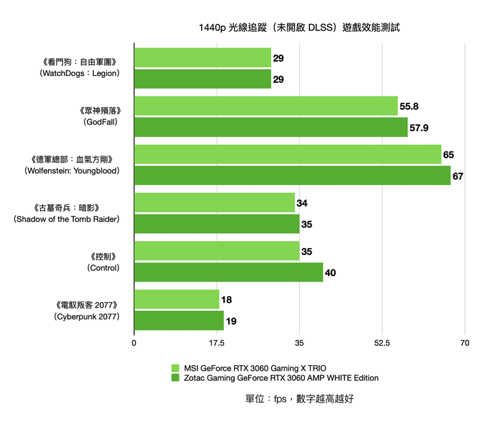 1080p遊戲效能裝機選擇 Zotac RTX 3060 AMP White Edition/MSI RTX 3060 Gaming X TRIO 實測