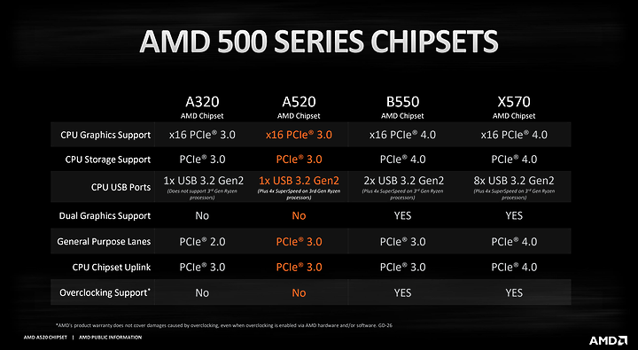 AMD Ryzen 9 3950X 搭 PCIe 4.0 SSD，實戰百萬IOPS、每秒10GB
