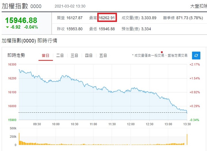 什麼! 和今天大盤高點竟然只差3.09