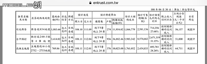 點我看大圖 「皇普100」土地+建物成本分析