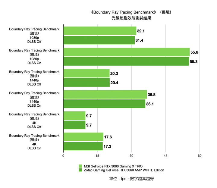 1080p遊戲效能裝機選擇 Zotac RTX 3060 AMP White Edition/MSI RTX 3060 Gaming X TRIO 實測