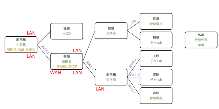 家庭網路佈線請益