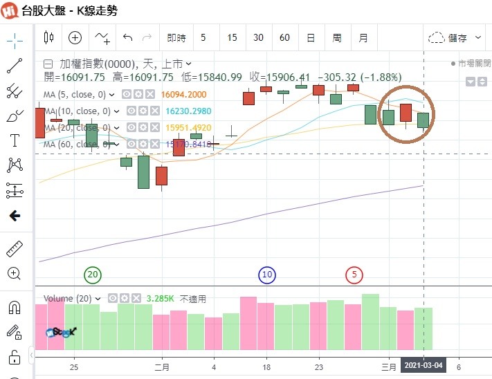 蝦毀! 和今天大盤低點相差 5.99