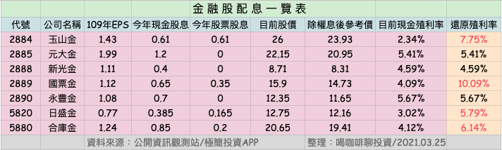 [分享]金融股配息及還原殖利率