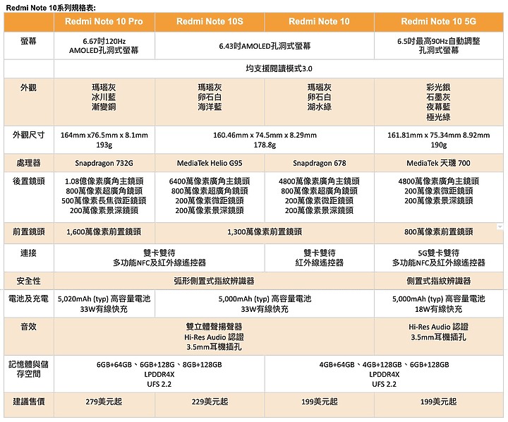 一次發表四款! 紅米Redmi Note10系列標榜超標的性價比 萬元以內也有一億畫素相機了