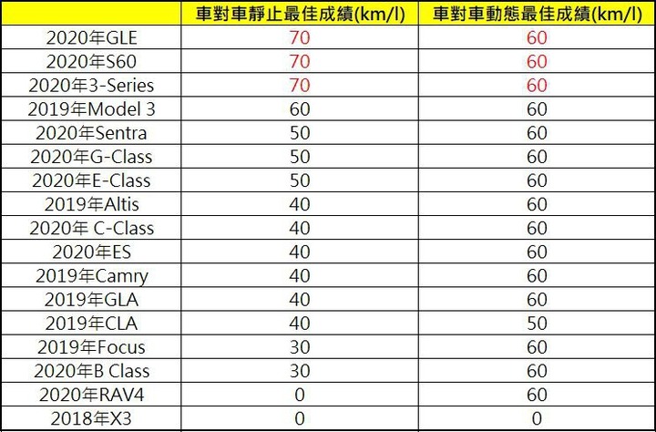 好奇自動煞車AEB到底什麼時候會作動嗎?車評一次幫你測清楚
