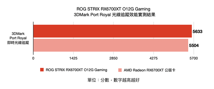 ROG STRIX RX6700XT O12G Gaming 顯示卡開箱實測 高時脈卻有冷靜溫控表現