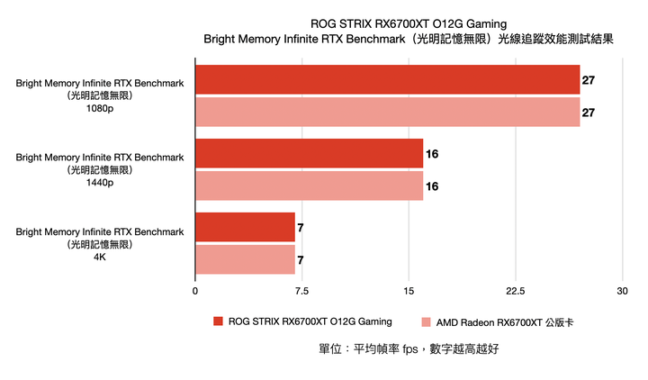 ROG STRIX RX6700XT O12G Gaming 顯示卡開箱實測 高時脈卻有冷靜溫控表現