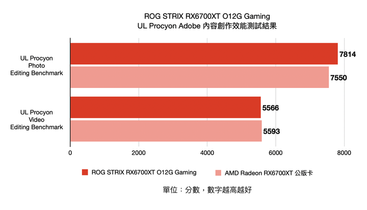 ROG STRIX RX6700XT O12G Gaming 顯示卡開箱實測 高時脈卻有冷靜溫控表現