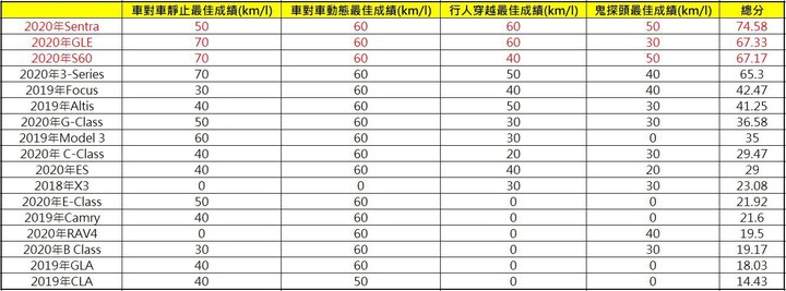 好奇自動煞車AEB到底什麼時候會作動嗎?車評一次幫你測清楚