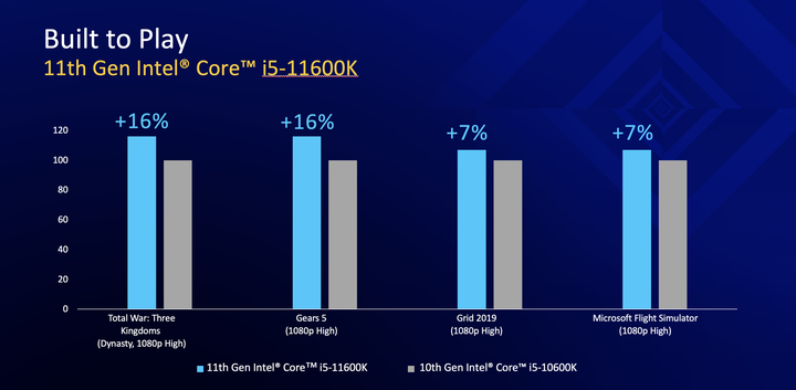 Intel 第 11 代 Core-S 桌上型電腦處理器開箱搶先看 同場加映 LakeField 架構積木組逸品
