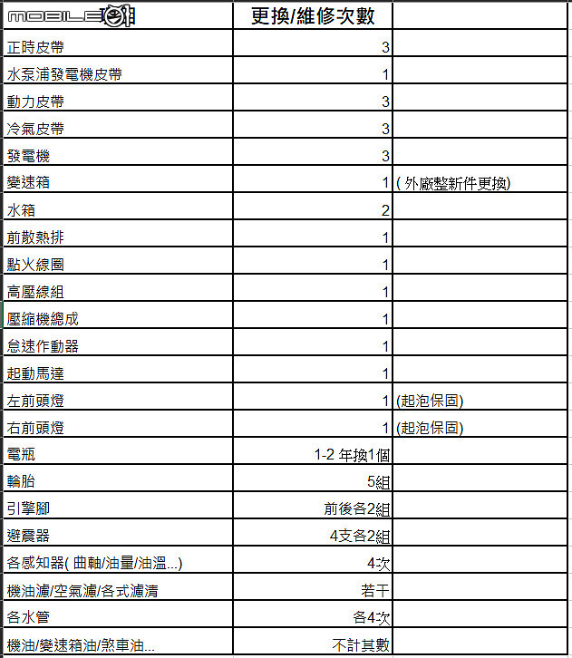 現代Matrix 18年保養統計+關箱