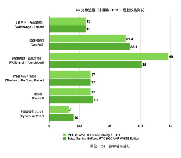 1080p遊戲效能裝機選擇 Zotac RTX 3060 AMP White Edition/MSI RTX 3060 Gaming X TRIO 實測