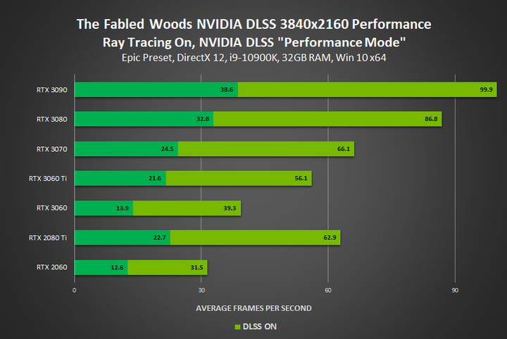超越顯卡基礎性能!NVIDIA DLSS 新增更多遊戲支援 對手 AMD FidelityFX Super Resolution 將於今年登場