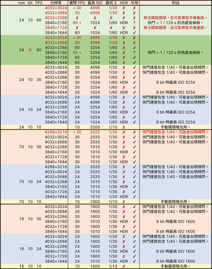點我看大圖 安卓錄影神器 mcpro24fps 在 SONY Xperia 1 II 上之參數測試|16:9、SDR 拍攝