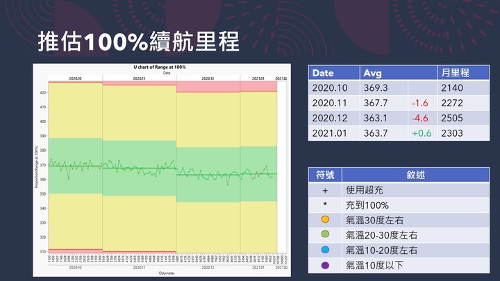 [Model 3小數據] Model 3 SR+ 一萬公里電池狀況回顧