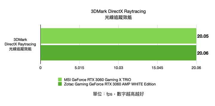 1080p遊戲效能裝機選擇 Zotac RTX 3060 AMP White Edition/MSI RTX 3060 Gaming X TRIO 實測