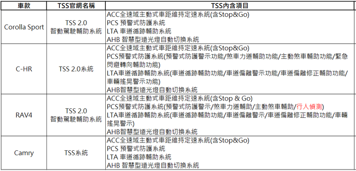 台灣Toyota的TSS到底有多少複雜?看完這篇你就懂
