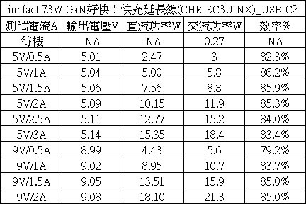 Innfact GaN好快！快充延長線開箱測試
