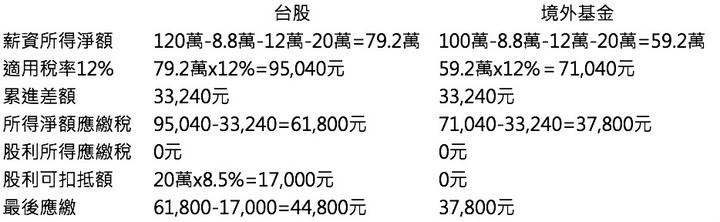 原來善用投資繳稅時可以省下這麼多錢!?